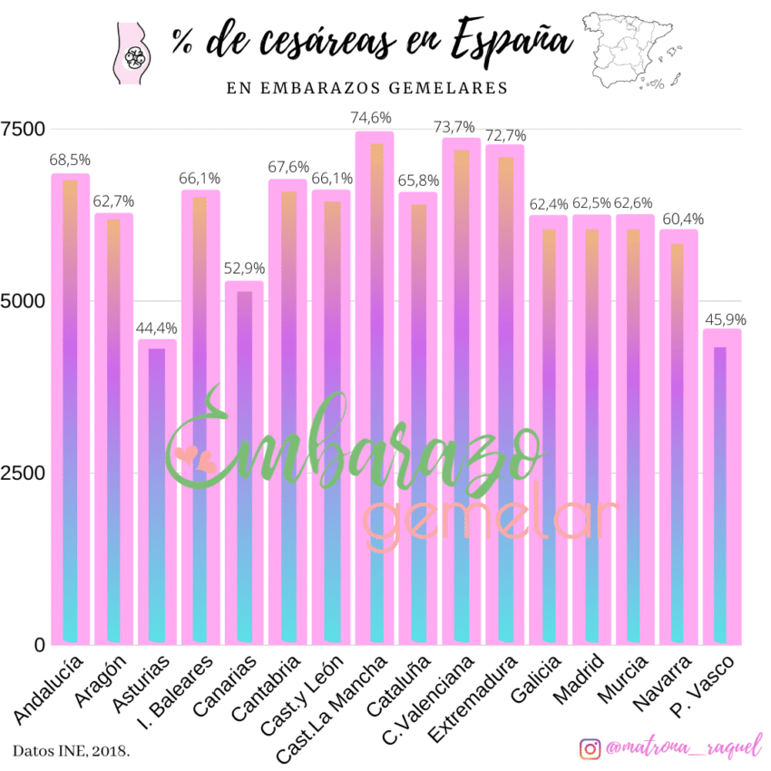 Estadísticas de cesáreas en embarazos gemelares por comunidad autónoma en España
