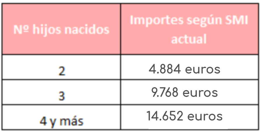 Importes de la prestación por parto múltiple 2026